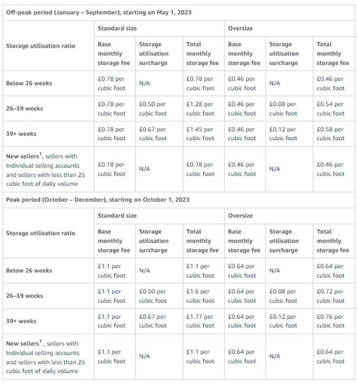 Amazon FBA Table 2